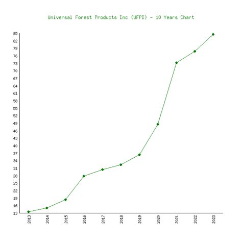 Interactive Chart for UFP Industries, Inc. (UFPI), analyze all the data with a huge range of indicators.